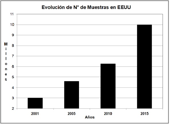 Fuerte Incremento de los análisis de suelo en EEUU