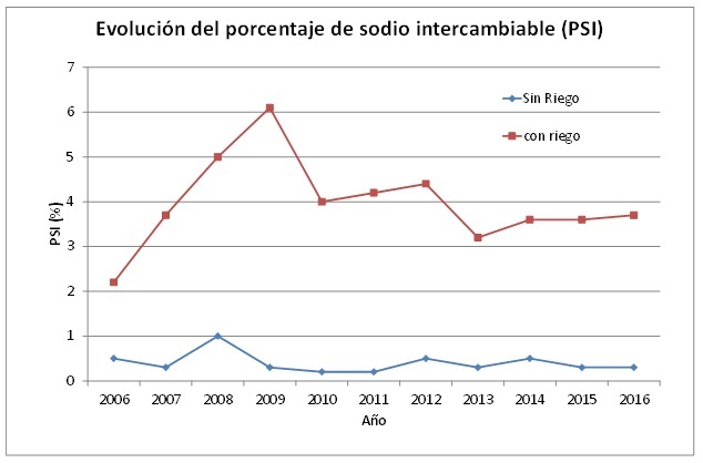 EFECTO DEL RIEGO COMPLEMENTARIO SOBRE LOS SUELOS DE LA PAMPA HUMEDA